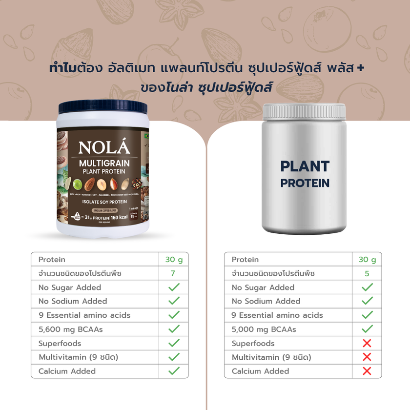 สูตรใหม่! โปรตีนพืช รส กาแฟจากอิตาลี 1 กระปุก Plant Protein + ซุปเปอร์ฟู้ดส์ Coffee