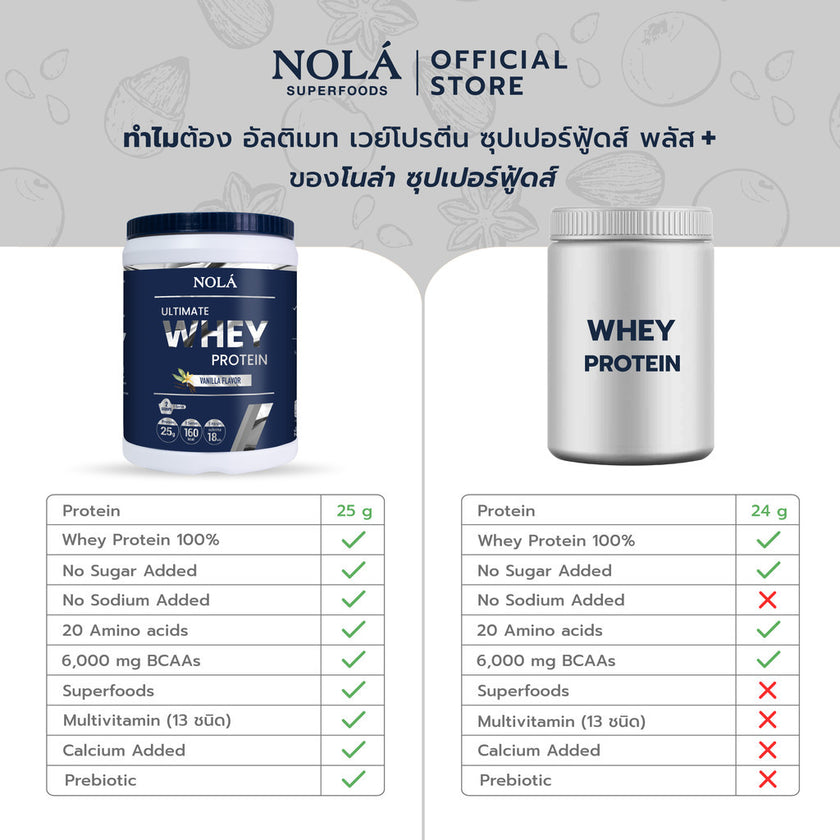 [โฉมใหม่] NOLÁ Superfoods แบรนด์ โนล่า เวย์โปรตีน รสวนิลา 1 กระปุก Whey Protein + ซุปเปอร์ฟู้ดส์ Vanilla